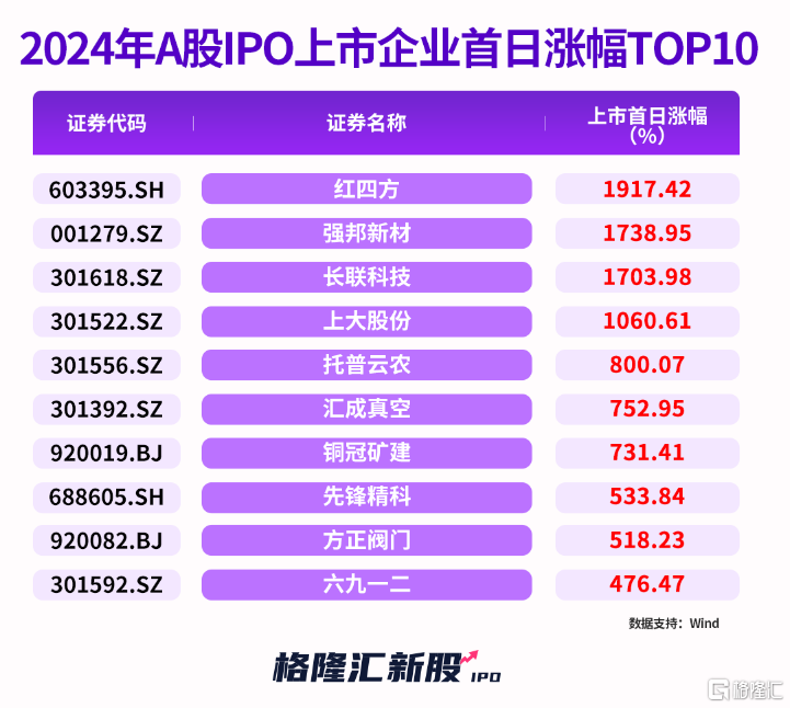 2024年A股IPO募资额大幅缩水_打新赚钱效应强但中签率低_新股涨跌幅限制
