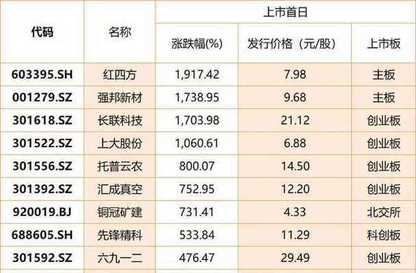 科创板新股上市涨幅_新股涨跌幅限制_新股上市首日翻倍行情