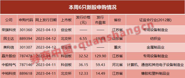 主板注册制新股申购_3月27日-3月31日新股申购_新股网下申购数量