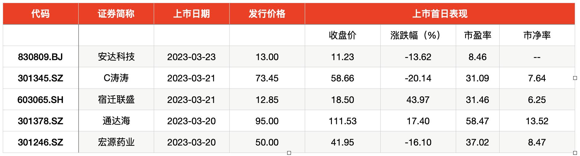 新股网下申购数量_主板注册制新股申购_3月27日-3月31日新股申购