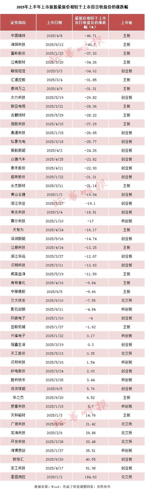 新股涨跌幅限制_新股0破发现象_打新中签者利润来源