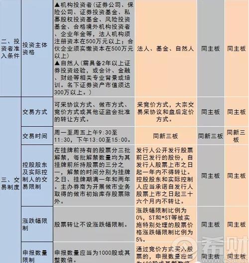 新三板与A股区别_新三板做市转让和集合竞价的区别_新三板是什么意思