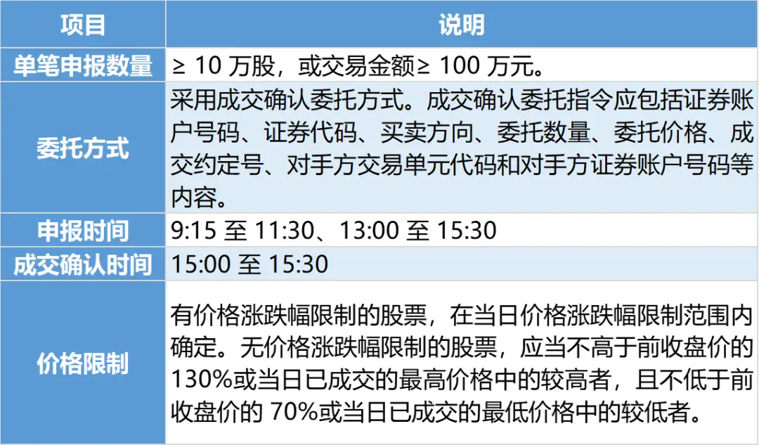 北交所IPO条件_新股怎么买有什么条件_新三板转北交所交易规则