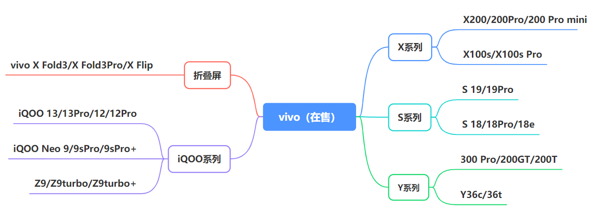 最新手机市场现状_现在什么行业比较赚钱_各品牌在售机型