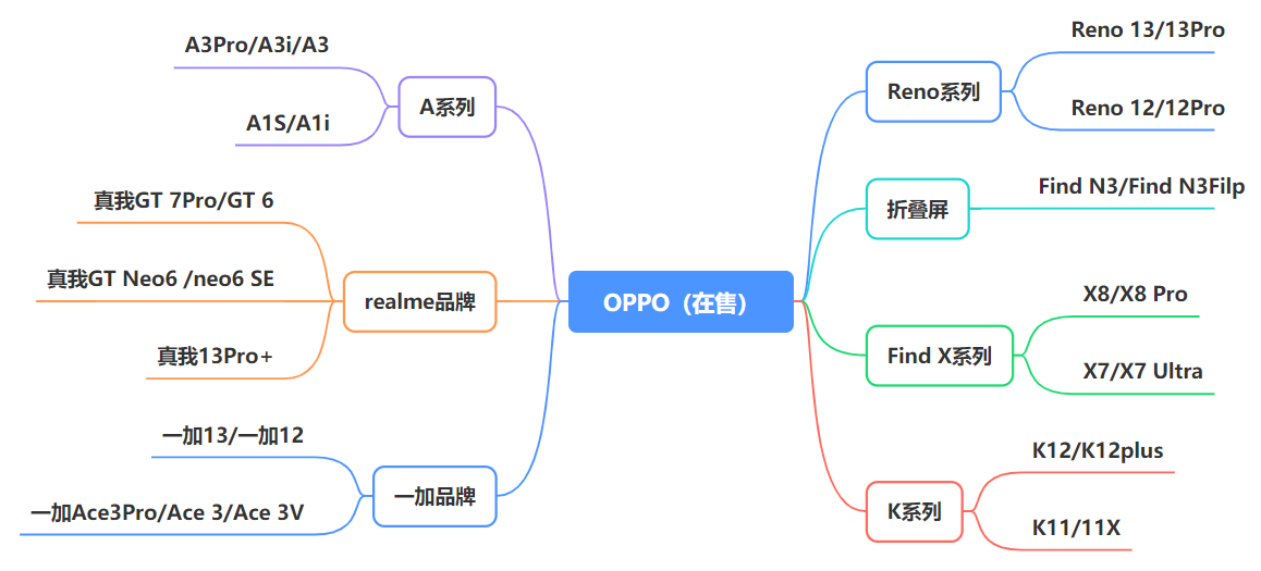 各品牌在售机型_现在什么行业比较赚钱_最新手机市场现状