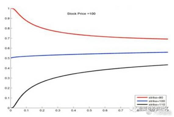 白话投资中的希腊字母：α，β，δ, γ, θ，vega