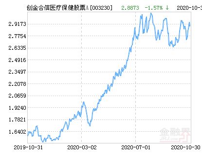 创金合信医疗保健股票A净值_创金合信医疗保健股票a_创金合信医疗保健股票A收益