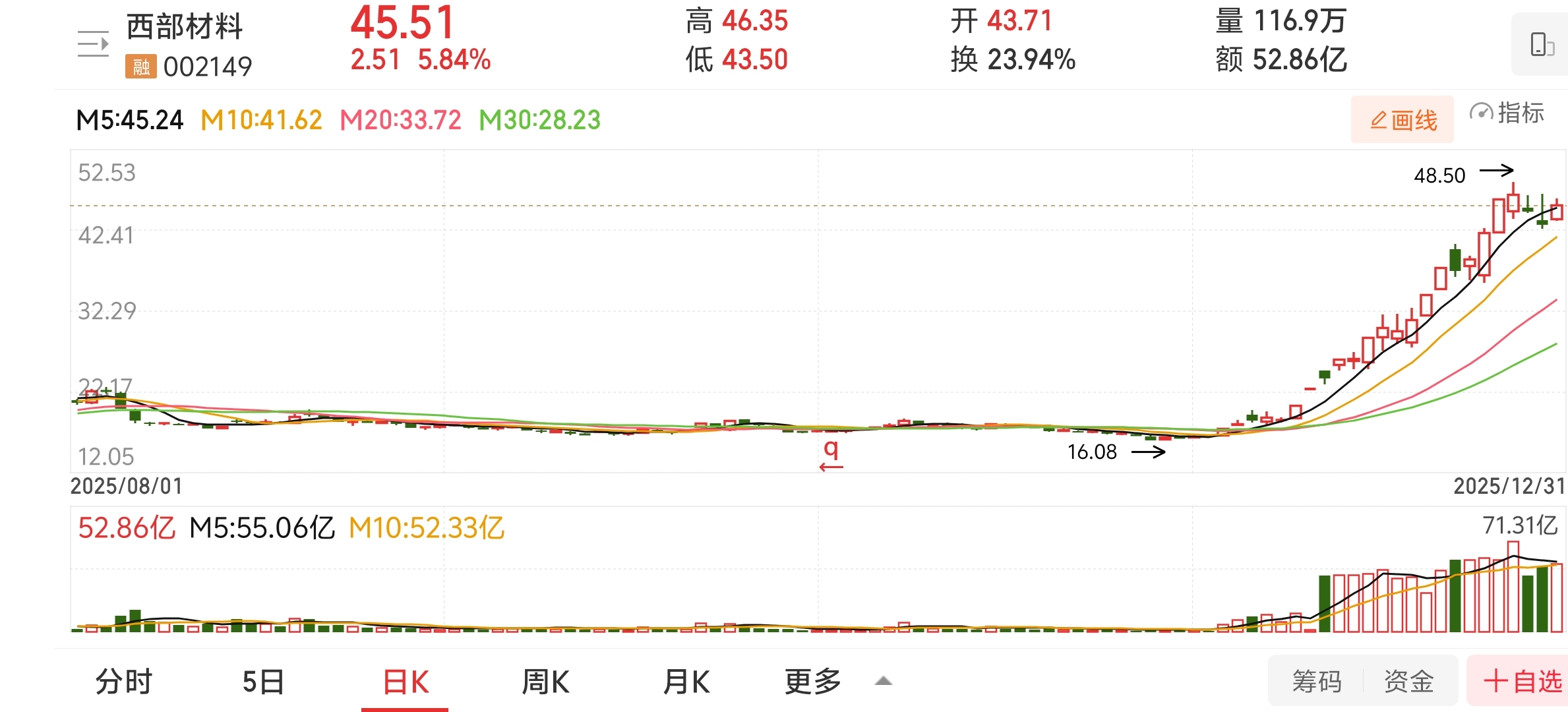 西部材料股票分析_钛箔材氢燃料电池_西部材料股价异常波动