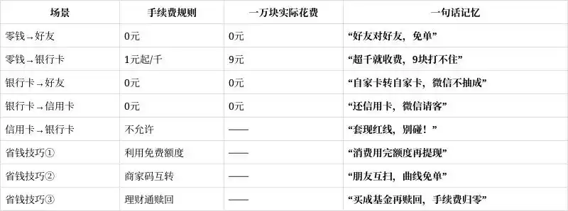零钱提现到银行卡手续费_微信零钱转账手续费_微信转账500手续费