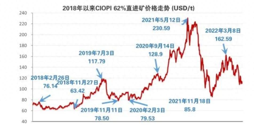铁矿石价格暴跌，中国指数啥意思？
