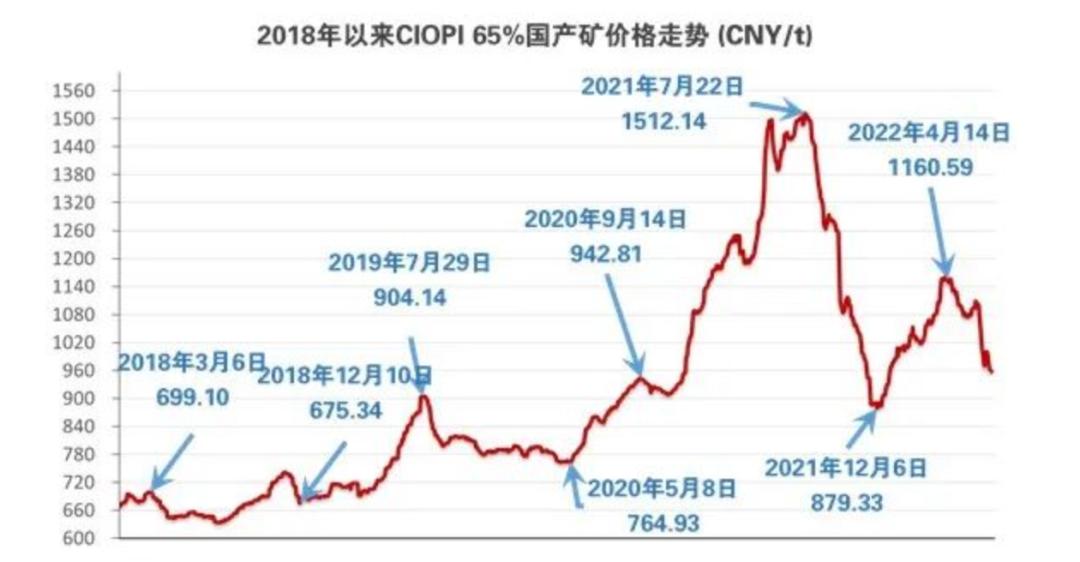 中国铁矿石价格暴跌趋势_中国铁矿石价格指数是什么意思_国产铁矿石供应受限