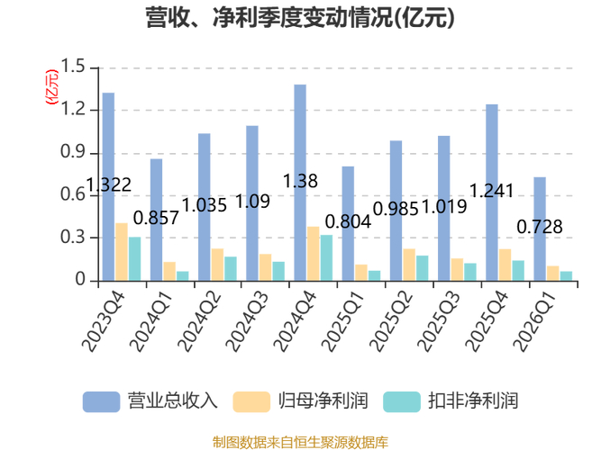 300306远方信息今日涨0.45%，主力资金净流入432万