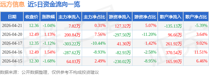 2026年4月21日远方信息(300306)股票行情及资金流向详情