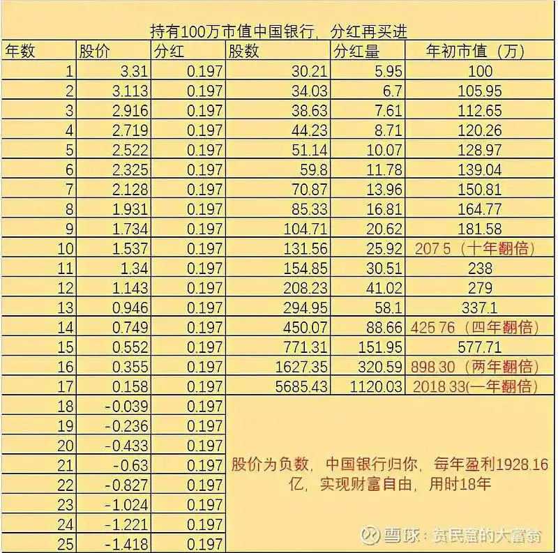 投资100万18年实现财务自由？这里有你想知道的秘密