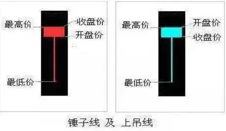 巴菲特的特点就是突破A股市场：如果你想手头8万元快速赚800万，永远记住“锤子线买，上吊线卖”