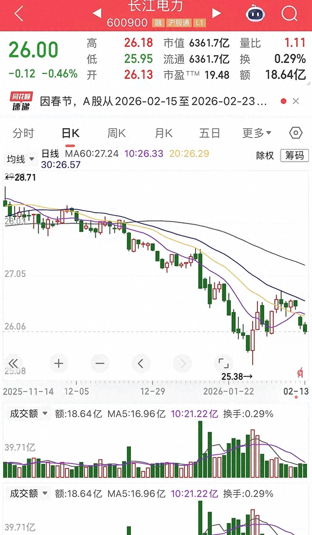 葛洲坝母公司长江电力大跌，养老股还能买吗？