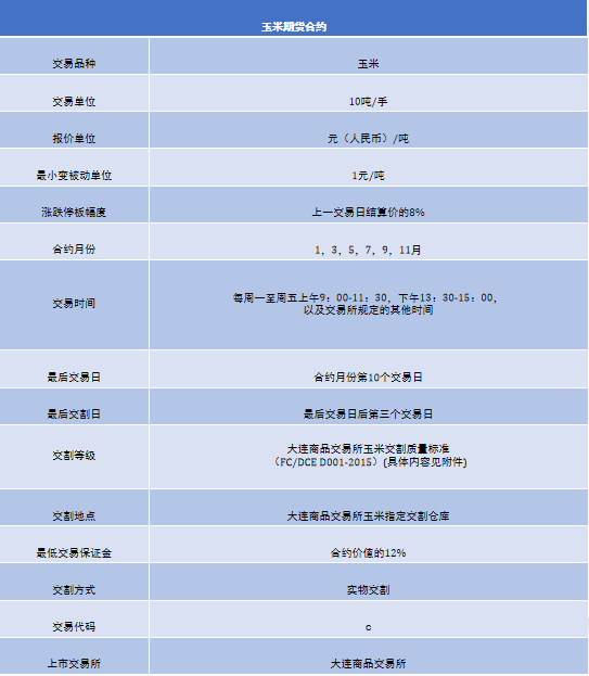 新手必看！一文带你了解期货诞生及交易保证金相关知识