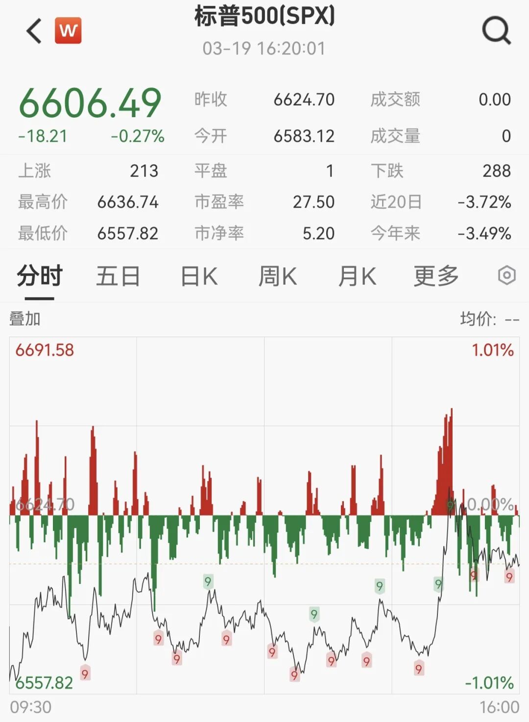 新浪美股_大型科技股集体下跌_美国三大股指小幅收跌