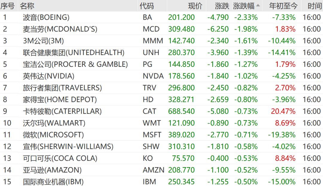 美国三大股指小幅收跌_大型科技股集体下跌_新浪美股