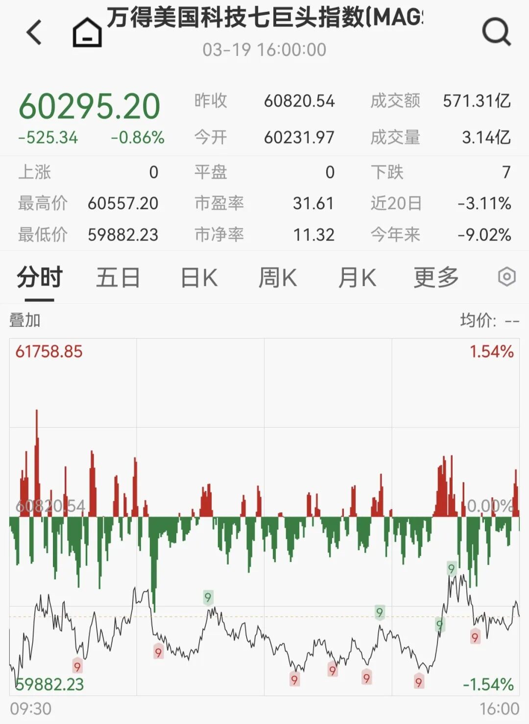 美国三大股指小幅收跌_大型科技股集体下跌_新浪美股