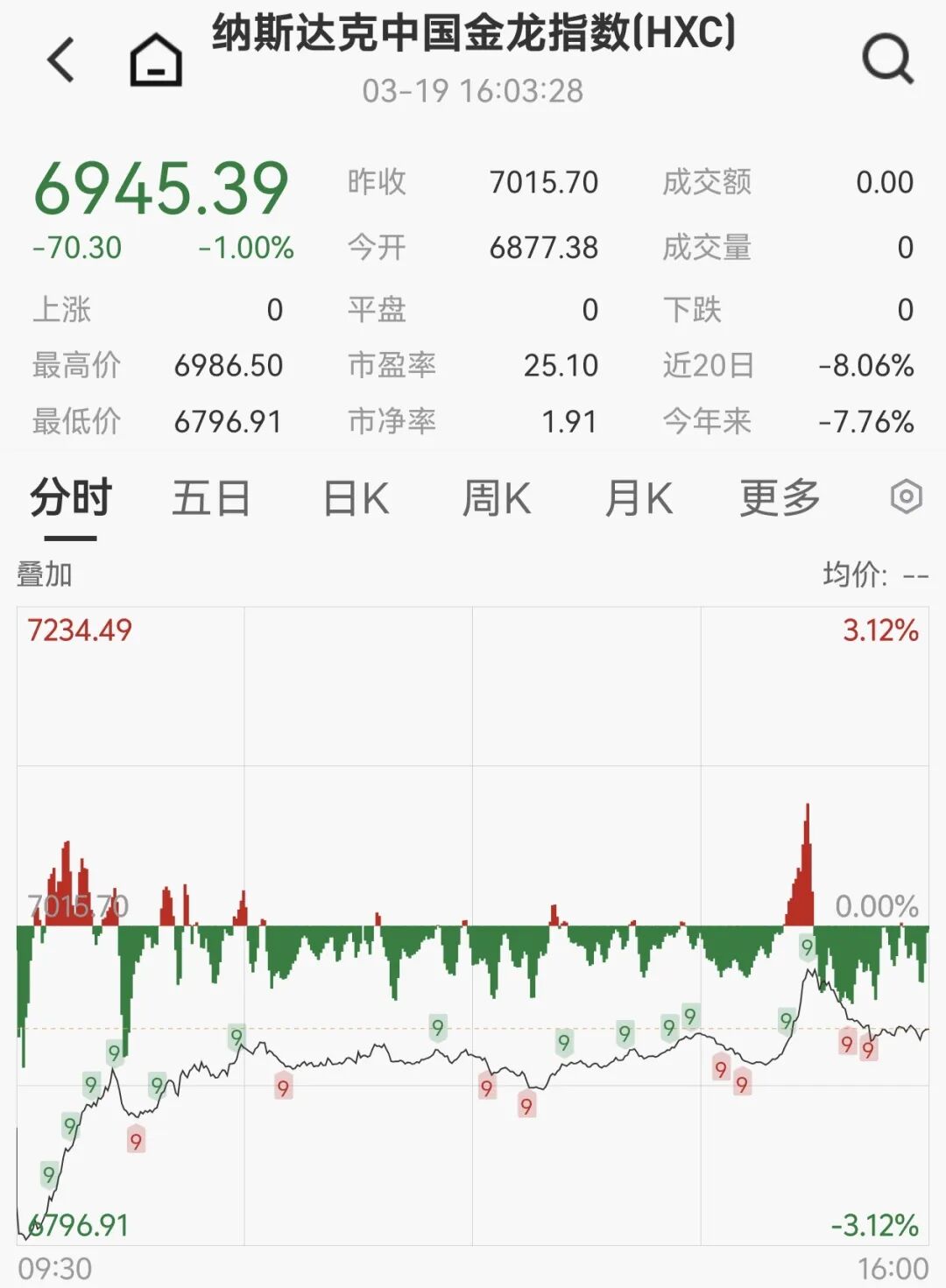 大型科技股集体下跌_美国三大股指小幅收跌_新浪美股