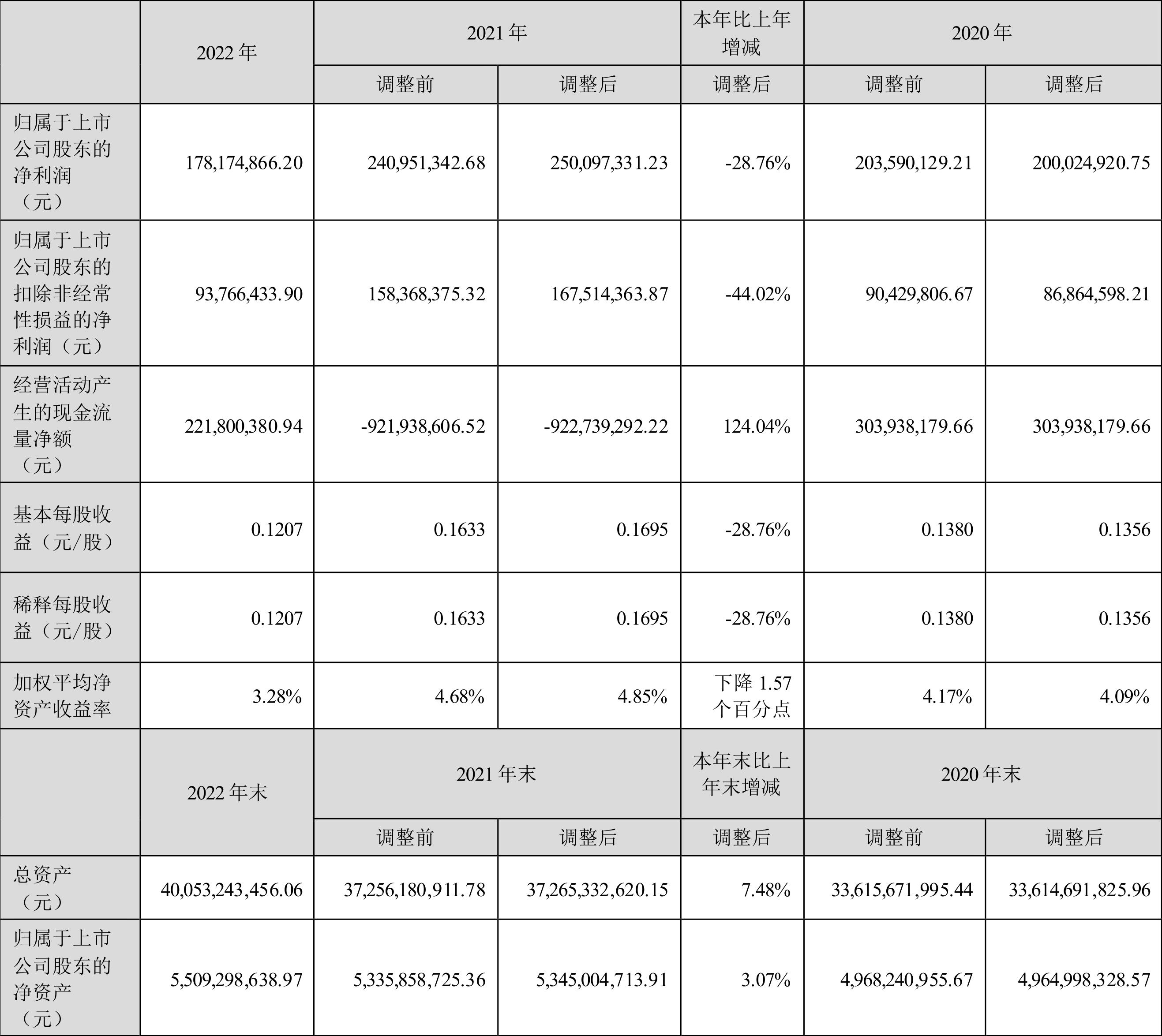 泰达集团债券持有人必看：2022年利润下滑28%，分红缩水，现金流却转正了