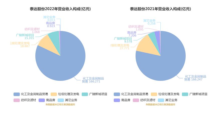 泰达集团 债券_泰达股份2022年年度报告_泰达股份财务数据分析