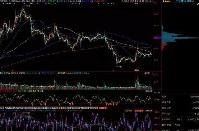 主力筹码识别_筹码分布分析_筹码集中度10选股指标