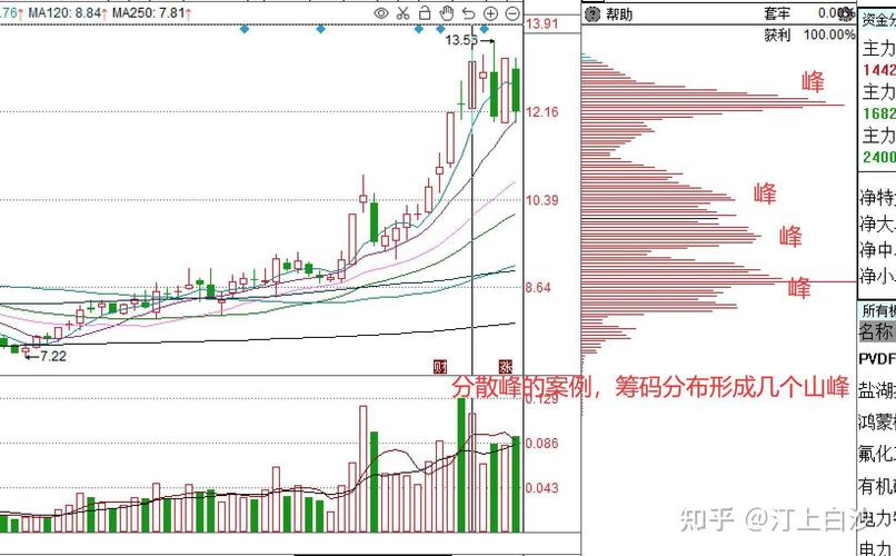 主力筹码识别_筹码集中度10选股指标_筹码分布分析