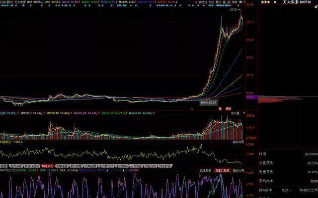 筹码分布分析_主力筹码识别_筹码集中度10选股指标