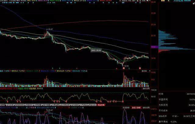 筹码分布分析_筹码集中度10选股指标_主力筹码识别