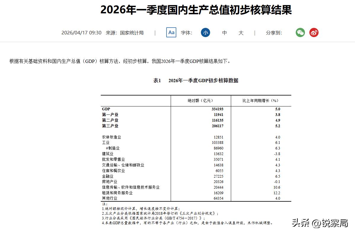 2026年一季度宏观经济数据_公司利润率多少合适_规模以上工业企业利润增长分析