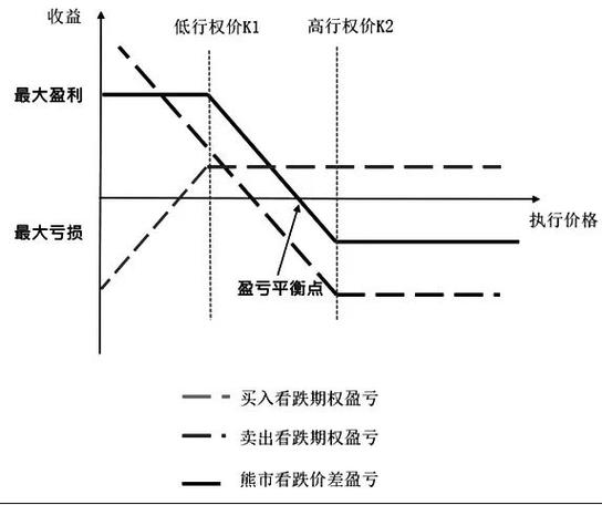 看跌期权借方价差 带入式期权交易策略 垂直价差策略_蝶式价差策略是个好