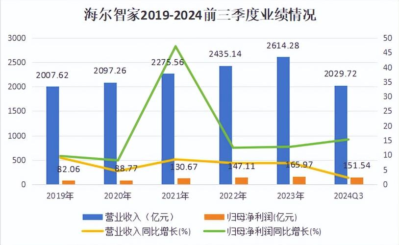 海尔智家三季报发布，营收利润双增长背后的秘诀