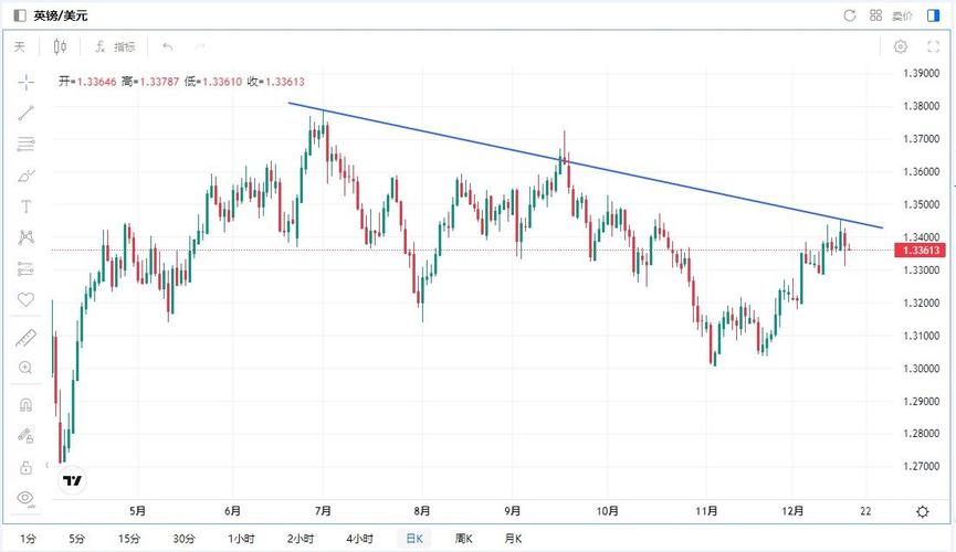 英镑走势怎么看？技术面买点与央行利率影响