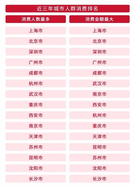 招行信用卡一带一路消费报告：南京等城市消费热度高