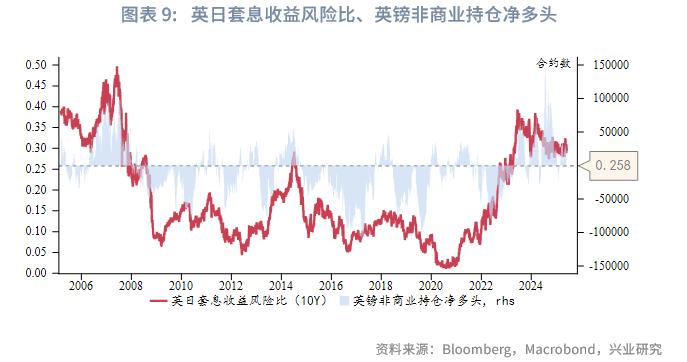 英镑兑日元波动性_英日套息交易收益风险比_英镑基本面分析