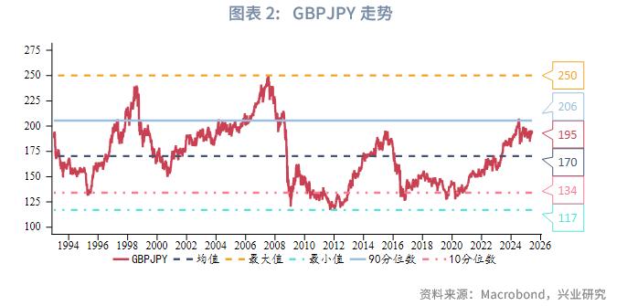 英镑兑日元波动性_英日套息交易收益风险比_英镑基本面分析