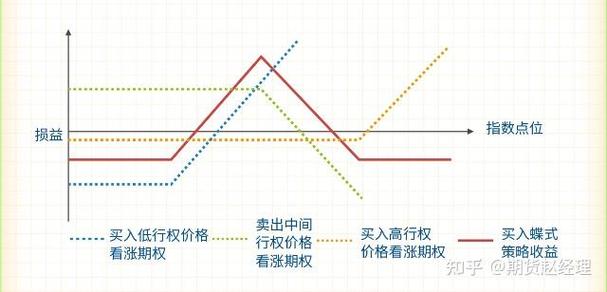 期权套利策略_蝶式价差策略是个好_期权蝶式套利策略