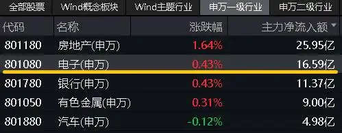 A股三大指数冲高回落 地产板块逆市上涨 港股互联网ETF涨近2%_新城控股港股