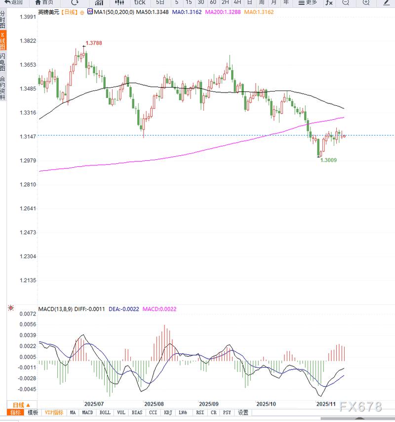 英镑一周走势分析_英镑/美元技术面分析_英镑基本面分析
