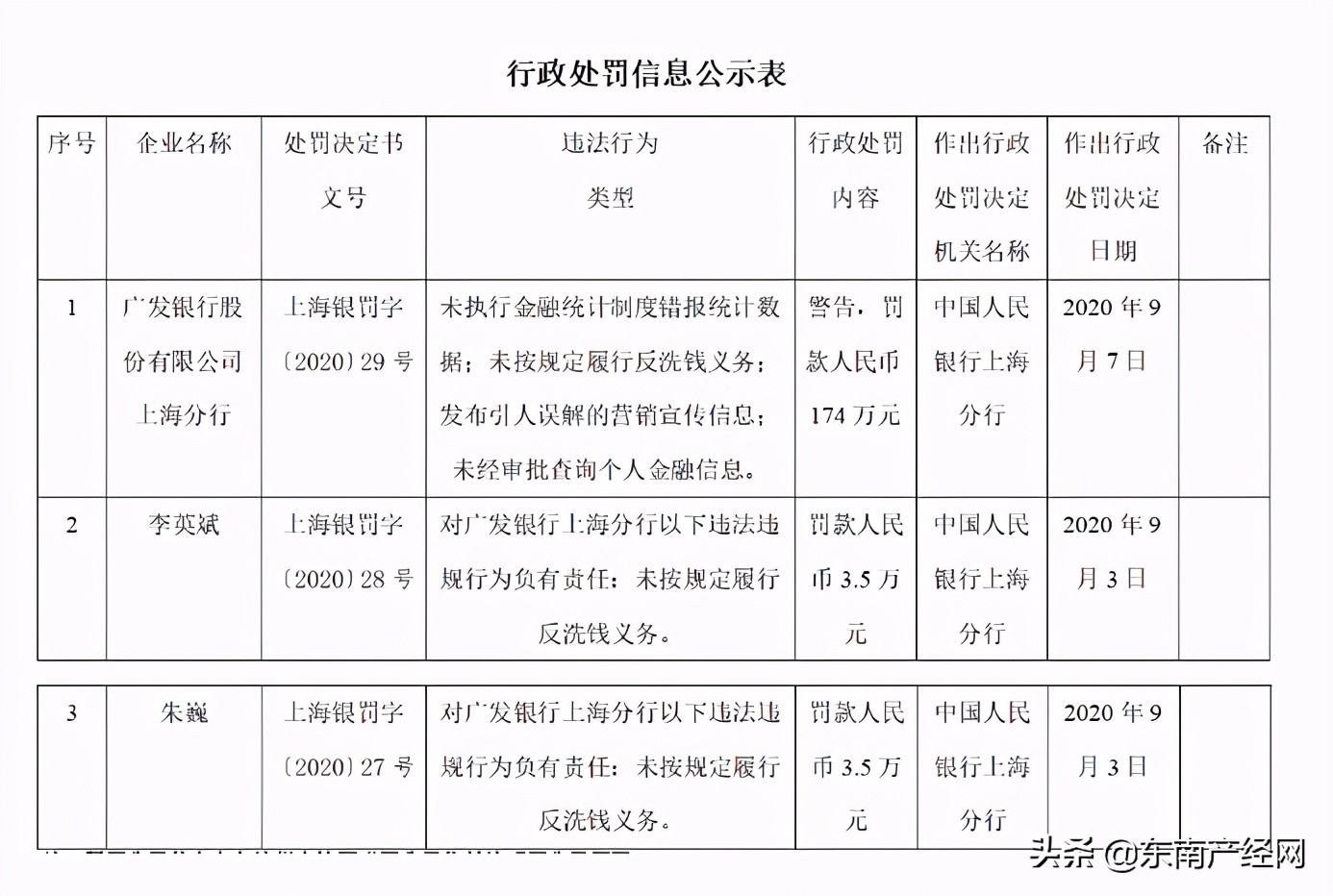 广发银行行政处罚_广发银行违规行为分析_广发信用卡财智金好吗
