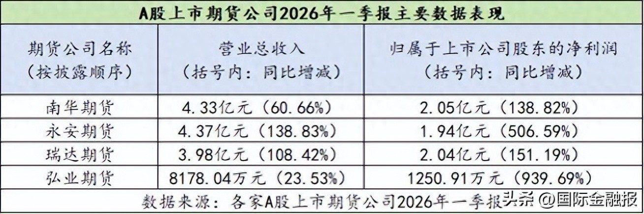 期货公司利润暴增，普通人哪里找到资金做期货