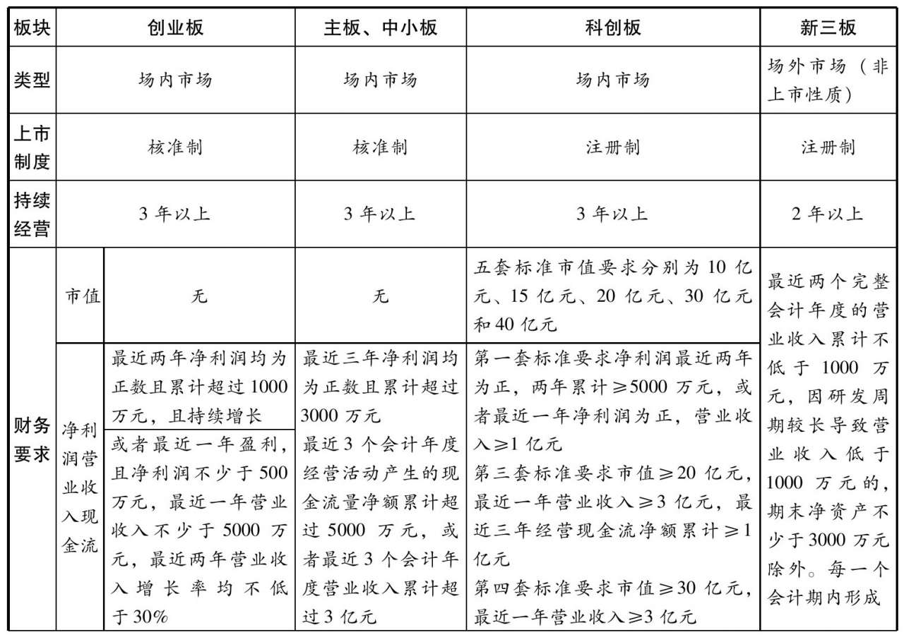 多层次资本市场体系_新三板做市交易流程图_科创板与其他板块对比