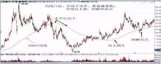 年线250日均线实战应用_短线选股年线策略_年线选股