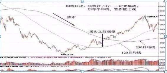 短线选股年线策略_年线250日均线实战应用_年线选股