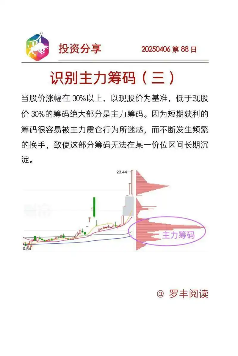 交易耐心_筹码集中度10选股指标_筹码集中度
