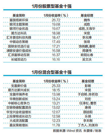 中邮成长基金今天净值_1月份成长股基金收益率_成长风格基金表现分析