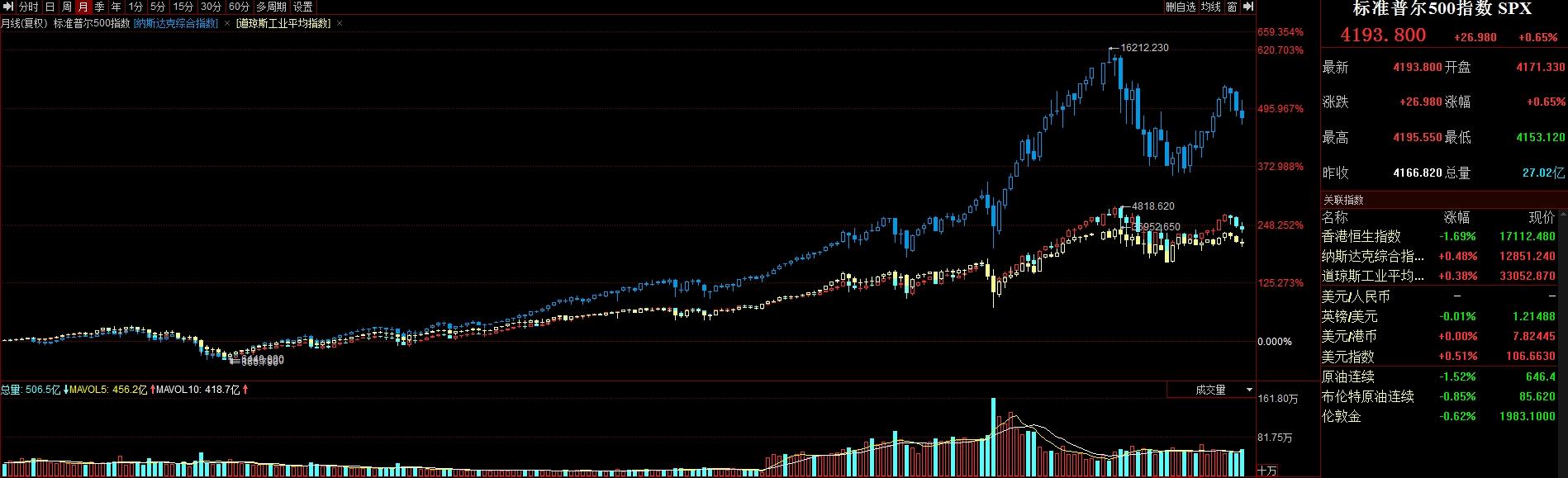 当地时间周二美股10月收官三大指数收涨，今晚美联储利率决议来袭