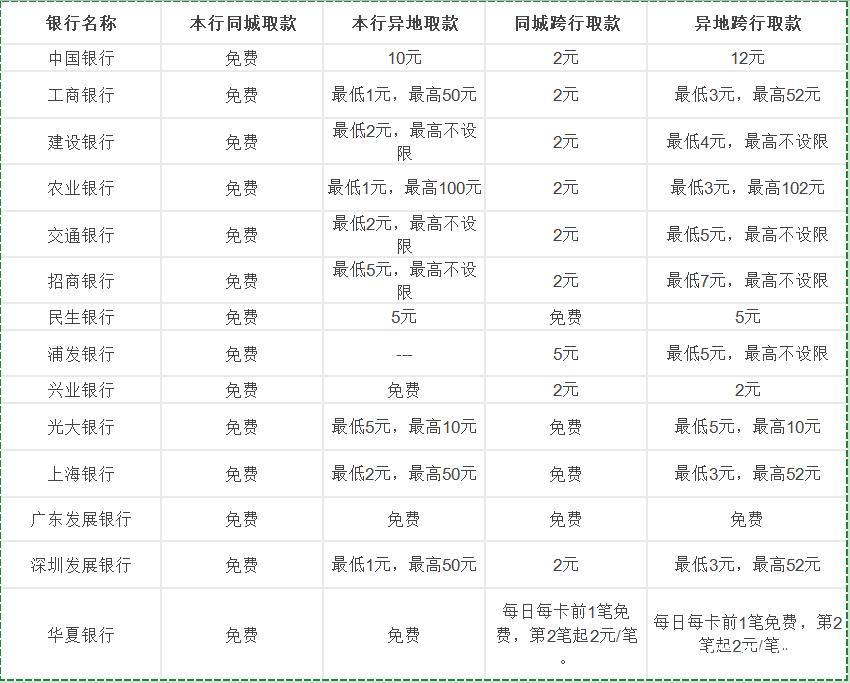 银行跨行ATM取款手续费_2026atm跨行转账手续费_银行异地ATM取款费用标准